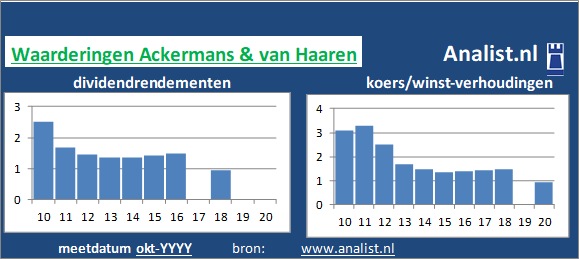 dividendrendement/><BR><p>Het Belgische bedrijf  betaalde in de voorbije vijf jaar geen dividenden uit. 1,1 procent was het 5-jaars gemiddelde dividendrendement. </p></p><p class=